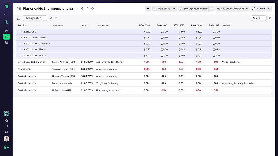 Personalkosten Personalverwaltung Stellen