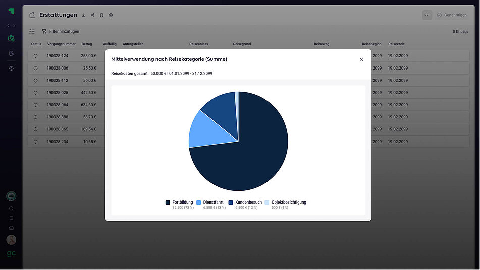 guidecom travel mittelverwendung