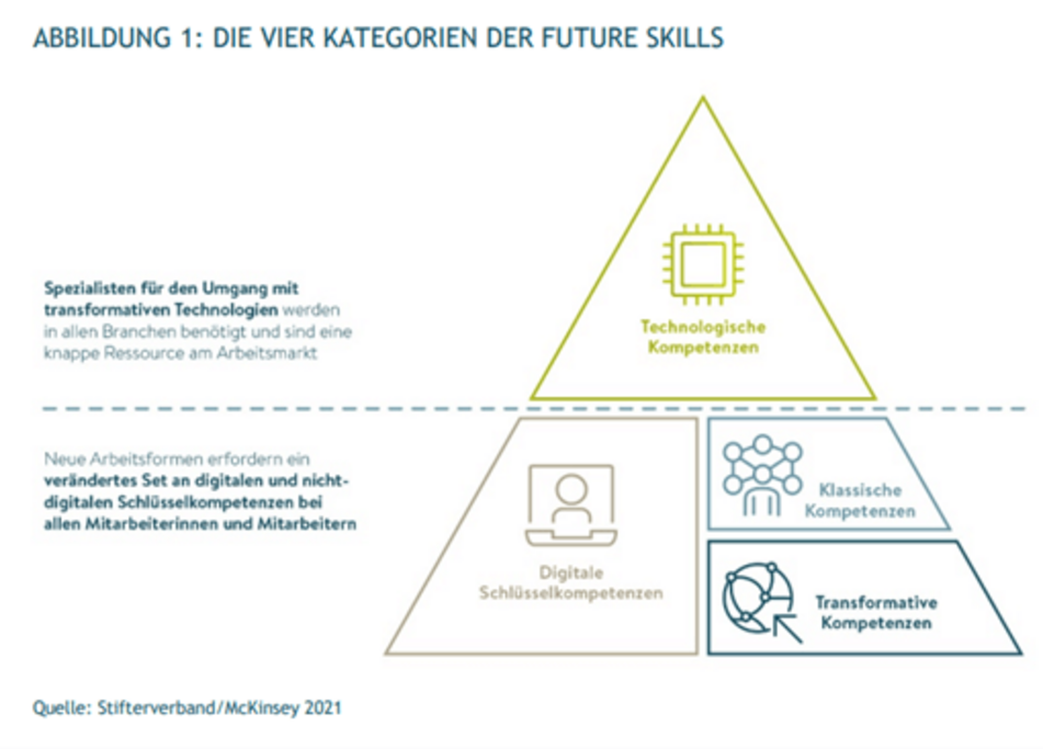 Stifterverband Future Skills Stifterverband Future Skills