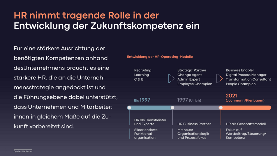 Talent Management HR Operating Modell