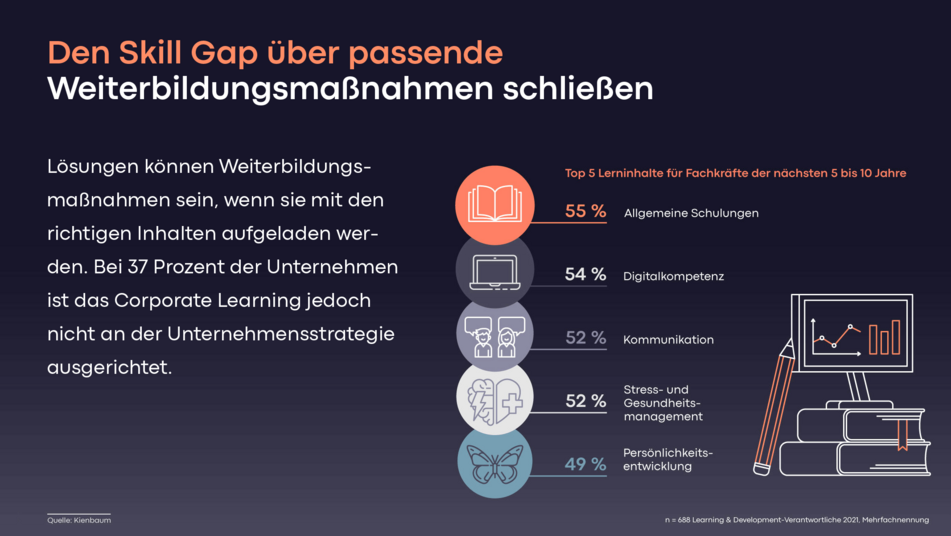 Talent Management skill Gap