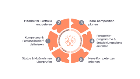 Talent Management Circle Talent Management Circle