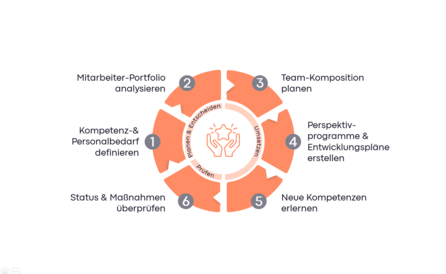 Talent Management Circle