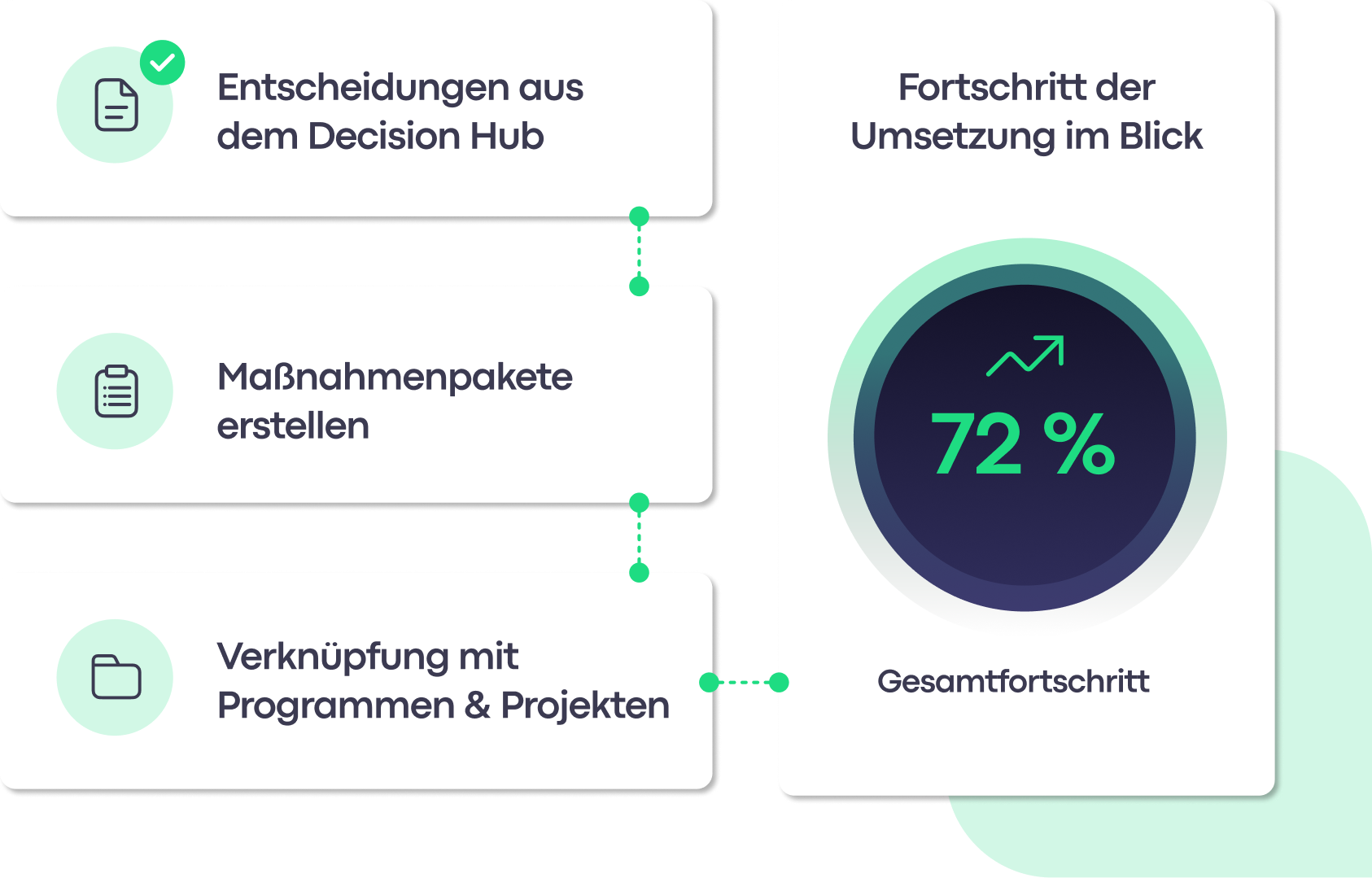 Abbildung Entscheidungsfindung